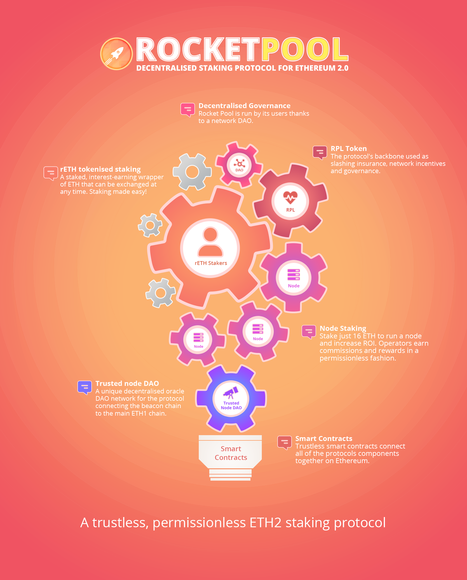 Tổng quan về Rocket Pool