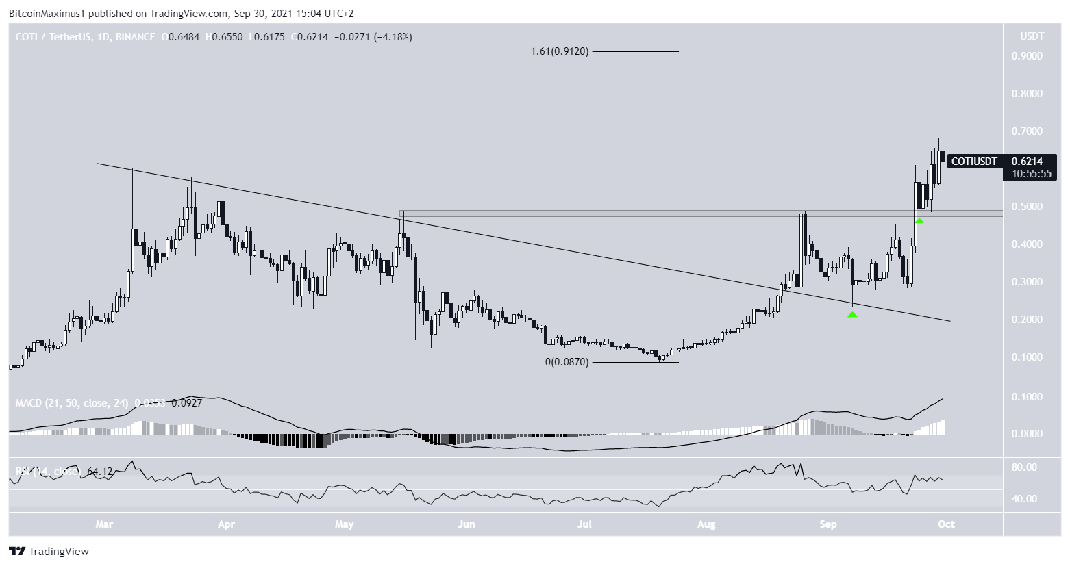 COTI Breakout