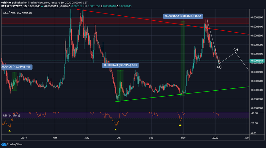 Tezos Daily RSI
