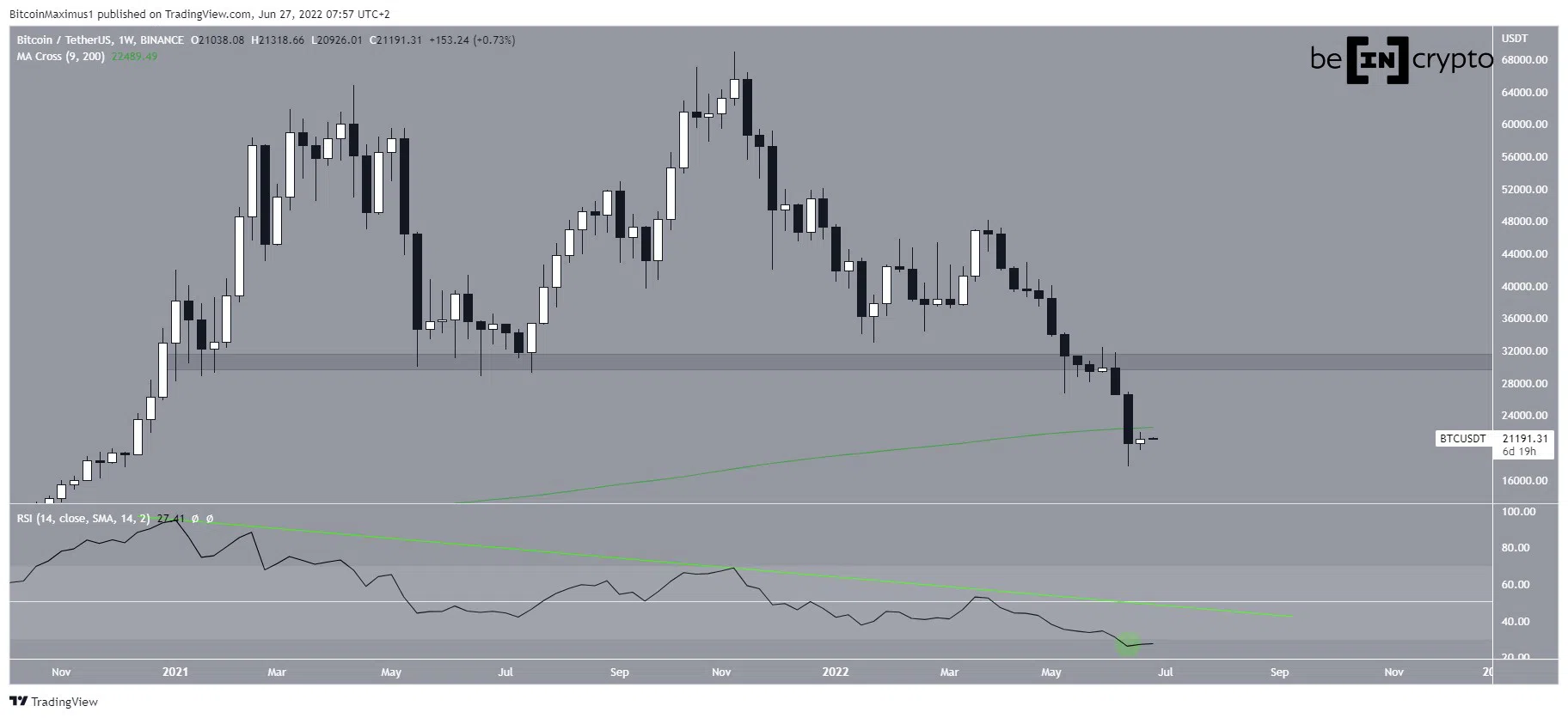 Biểu đồ giá BTC/USDT