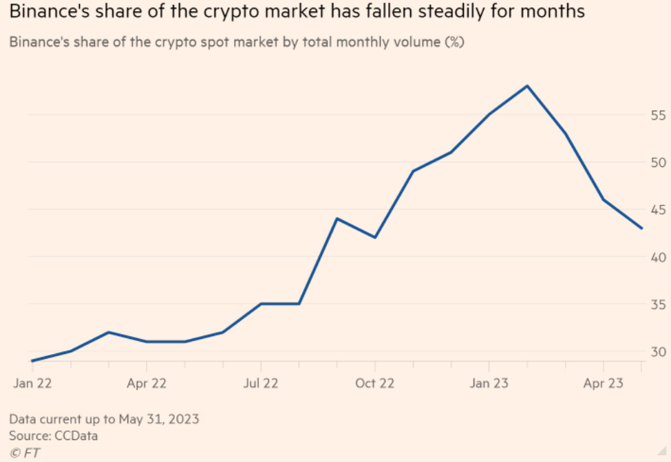 Binance verliert Volumen
