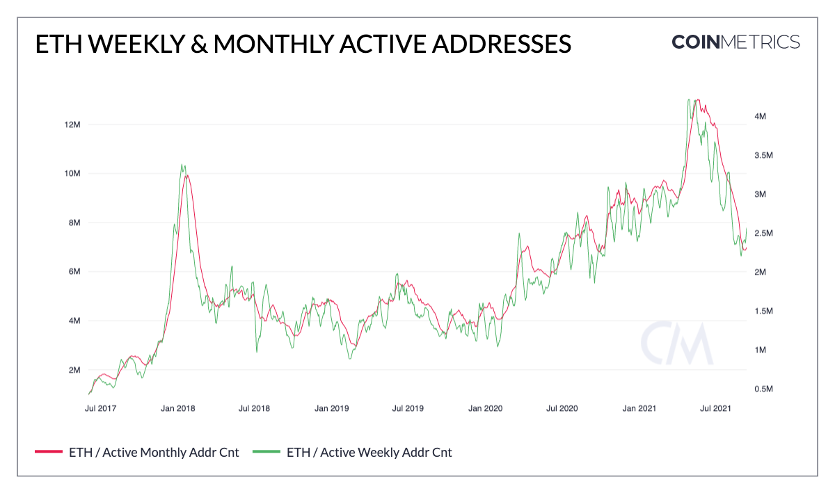 Активность адресов в блокчейне Ethereum Coin Metrics