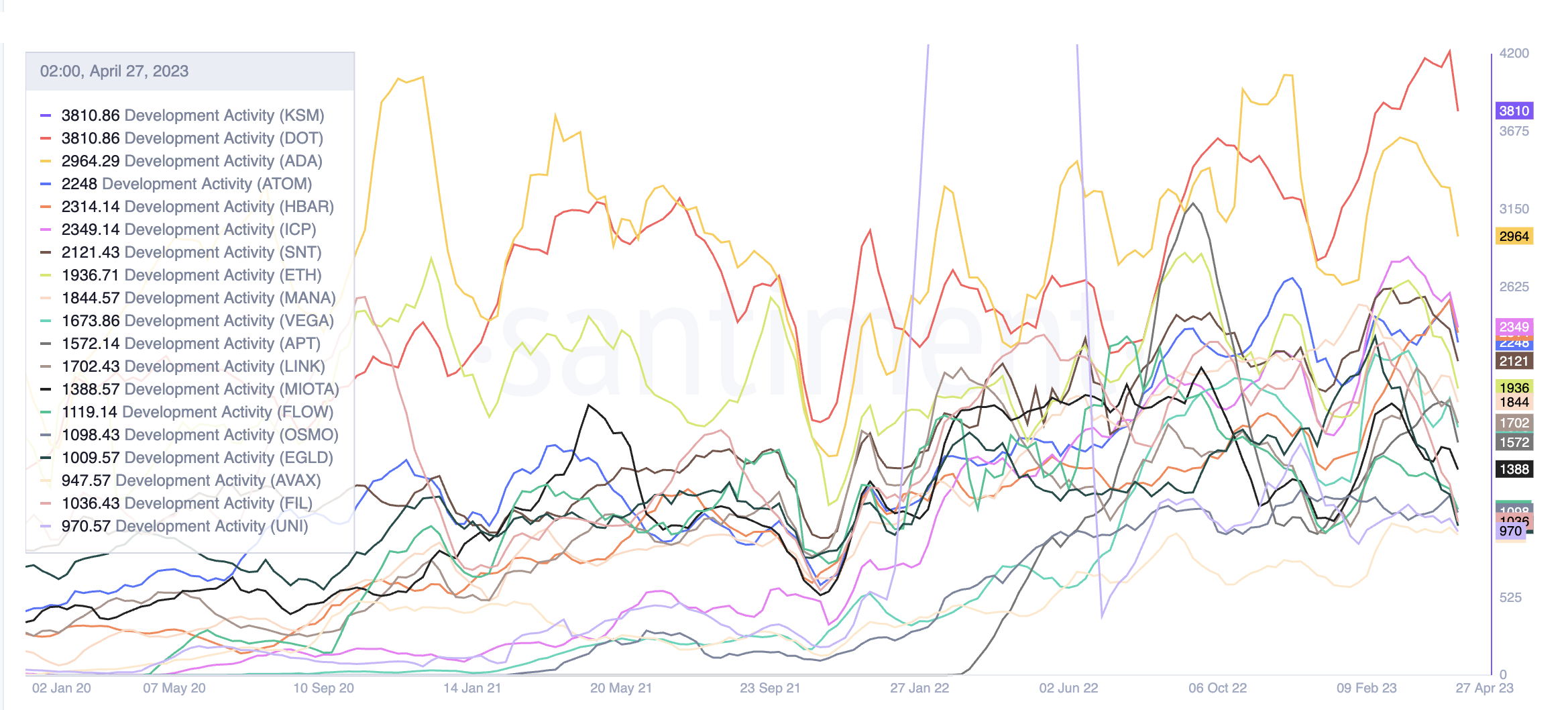 Ethereum Blockchain Development Activity