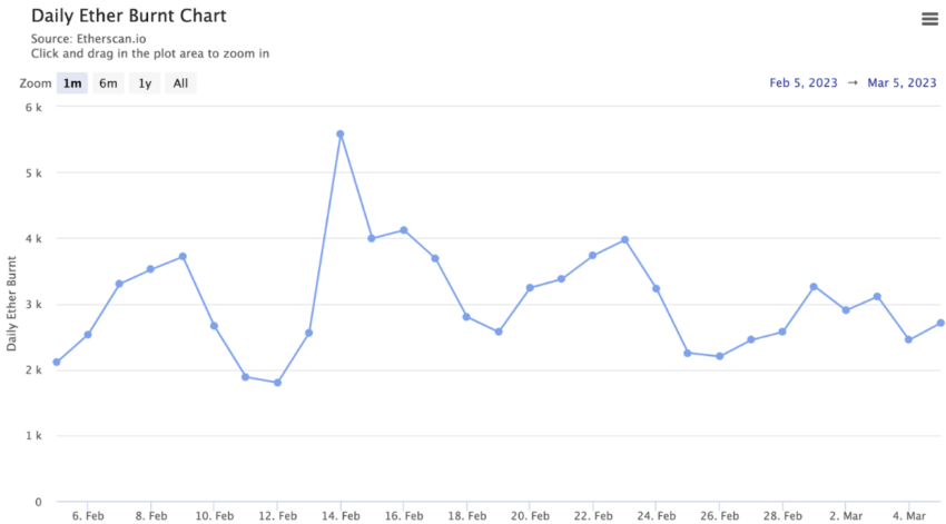 Ethereum (ETH) burn rate, tháng 3 năm 2023. Nguồn: Etherscan