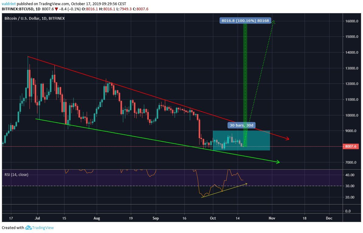 BTC October 2019