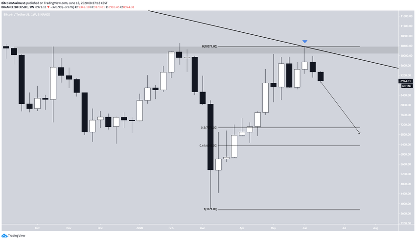 Bitcoin Weekly