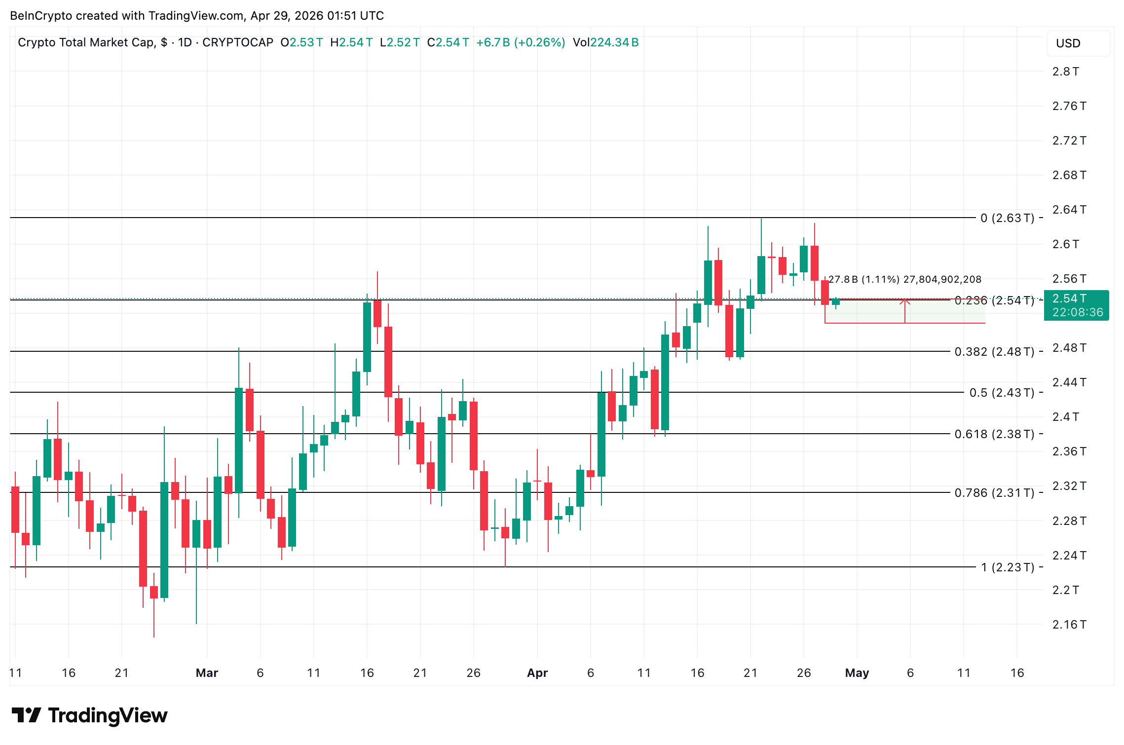 TOTAL Crypto Market Cap Analysis