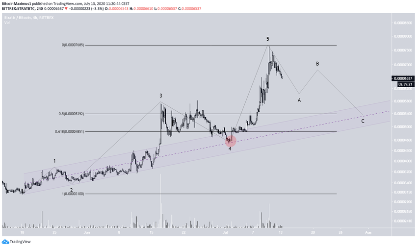 STRAT 4th Wave Pullback