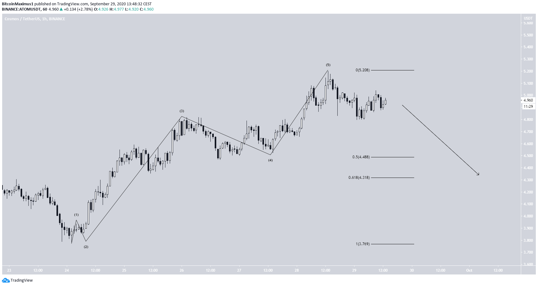 ATOM Short-Term Count