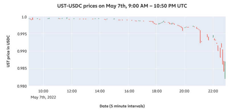 How TerraUSD Price Collapsed 