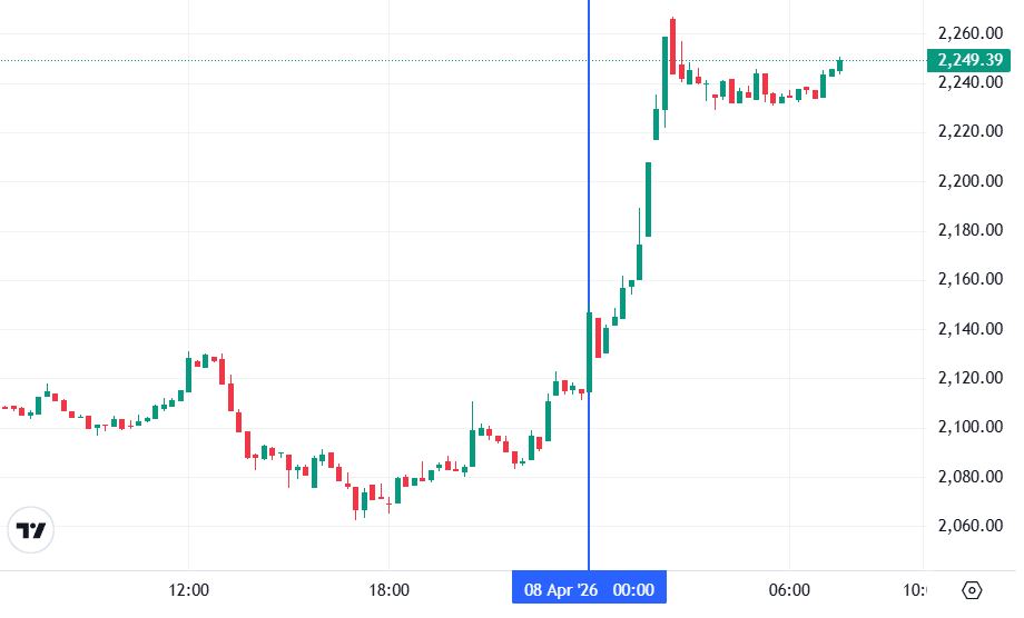 График Ethereum