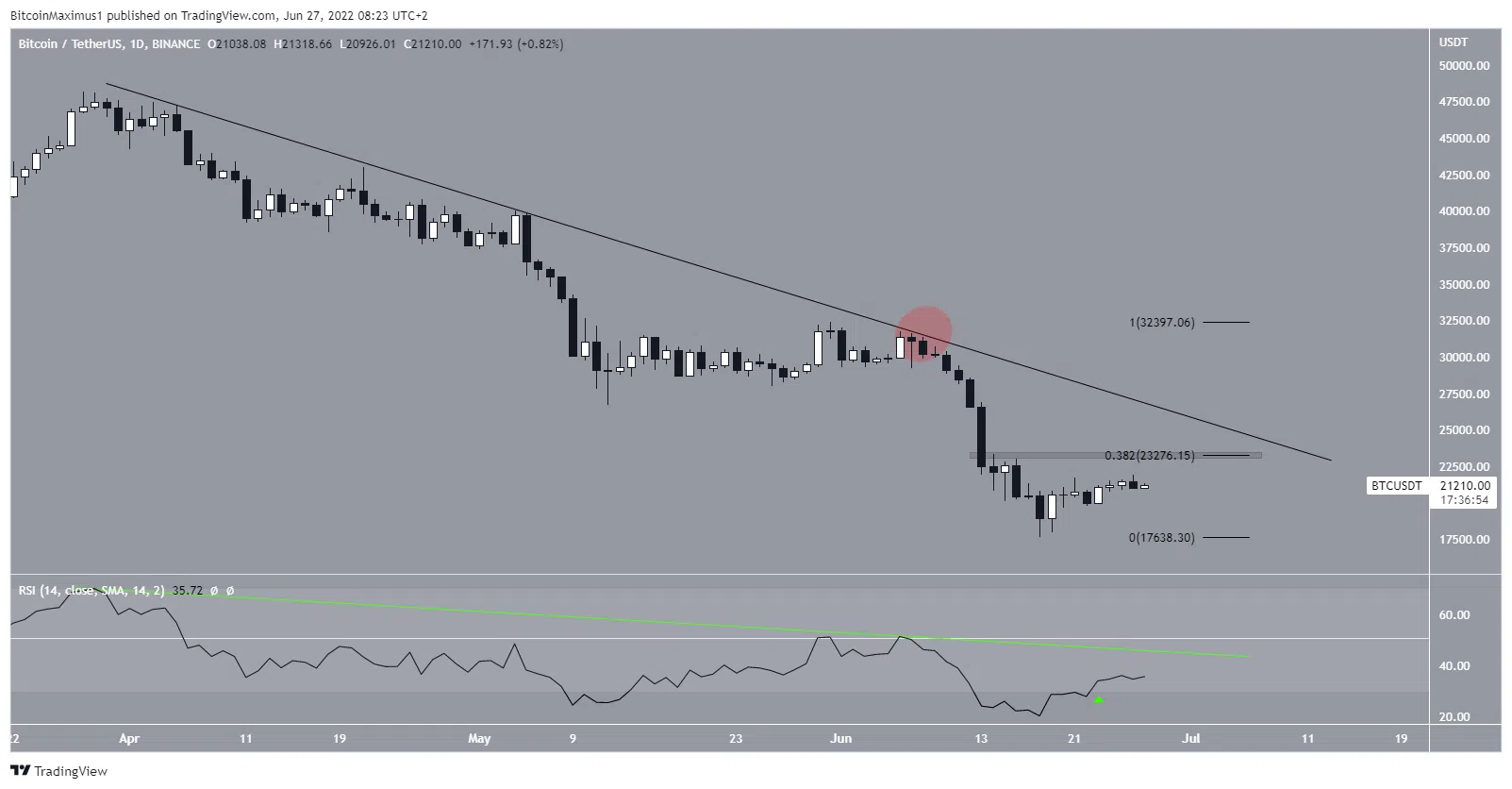 Biểu đồ giá hàng ngày BTC/USDT