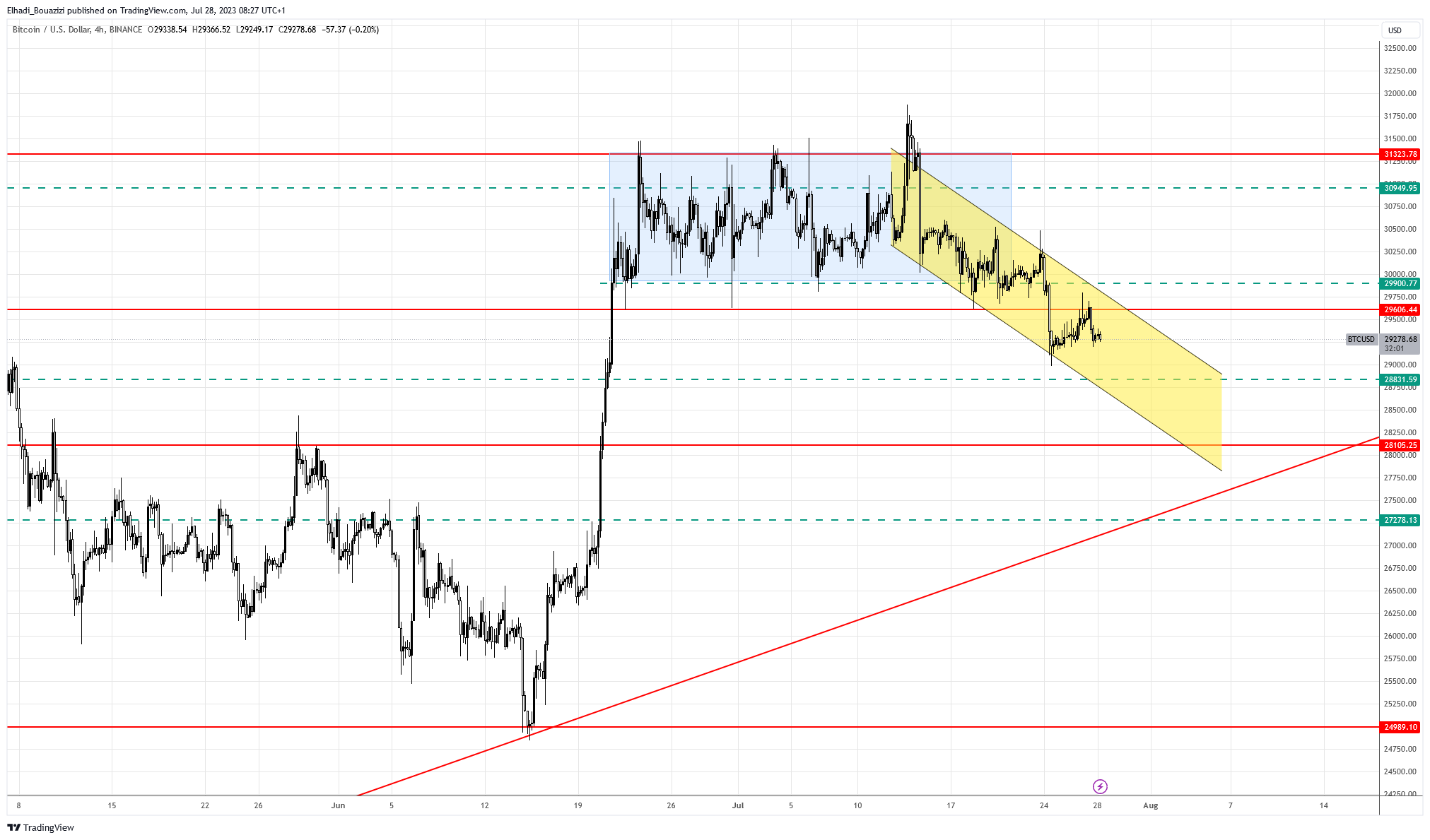 رسم بياني لسعر عملة بيتكوين