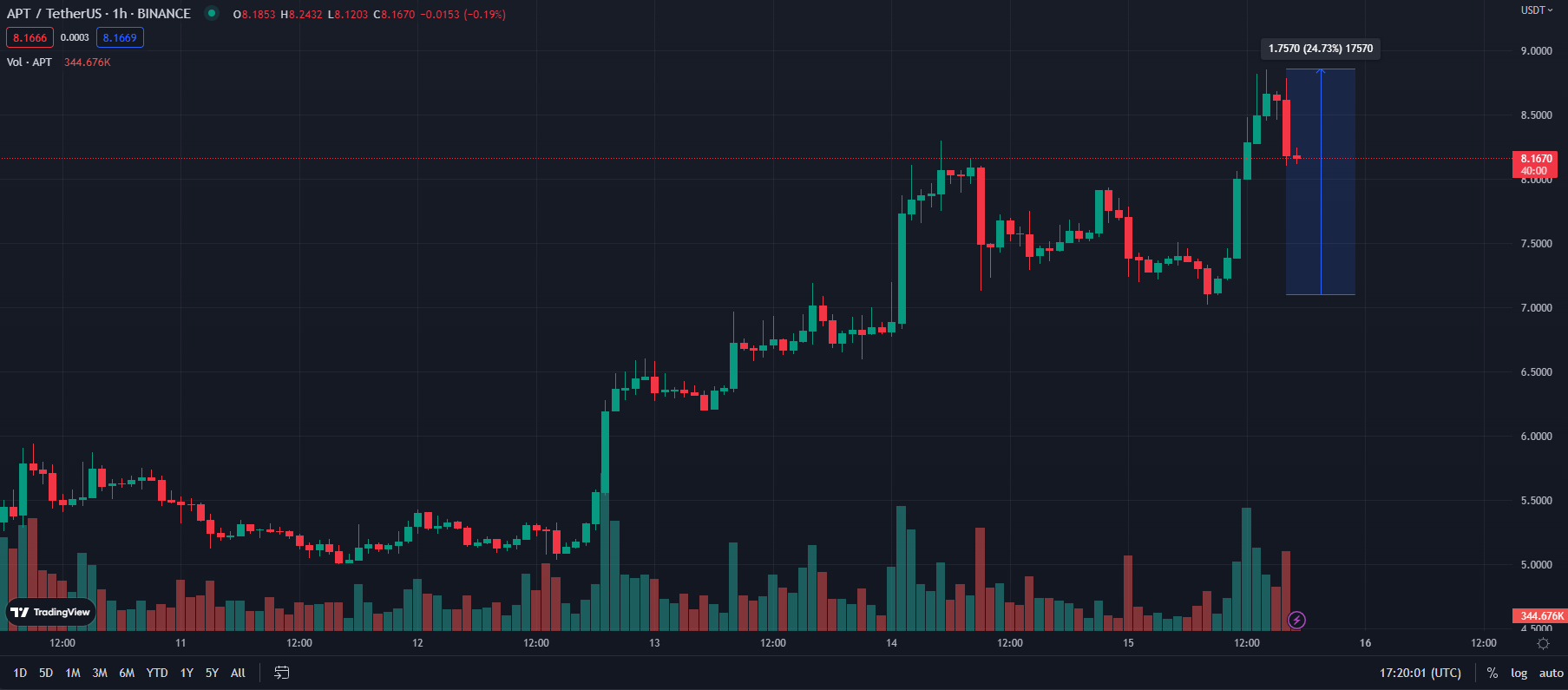 Biến động giá APT token khung 1h