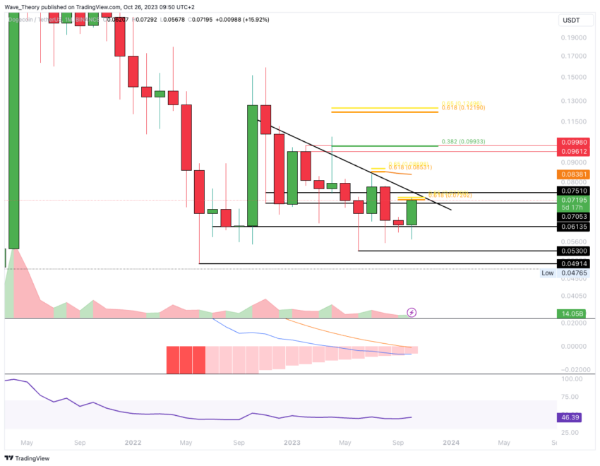 Dogecoin (DOGE) Price