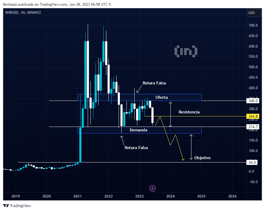 Binance Coin (BNB) precio