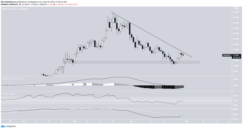 ORN Resistance  DeFi