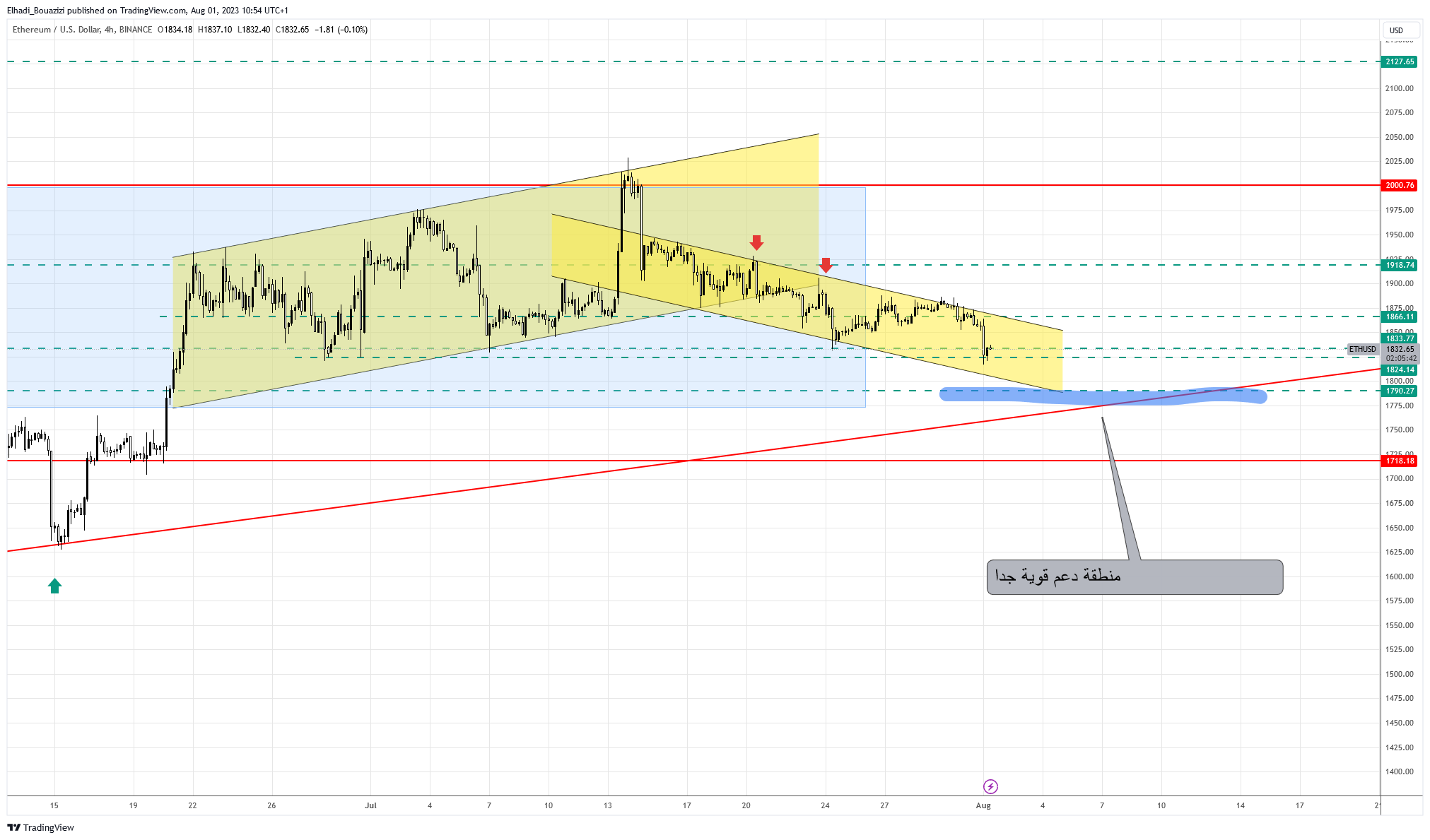 الرسم البياني 4سا  لعملة إيثيريوم ETH