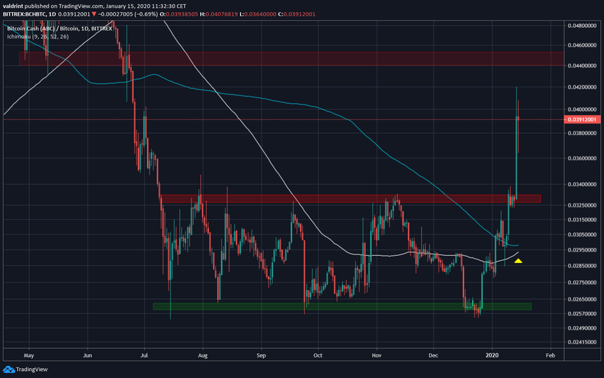 BCH Trading Range