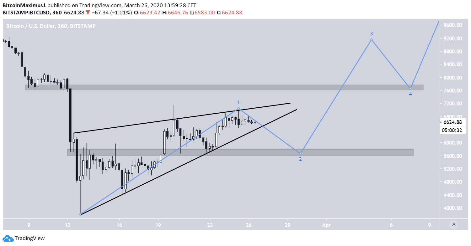 Bitcoin Bullish Scenario