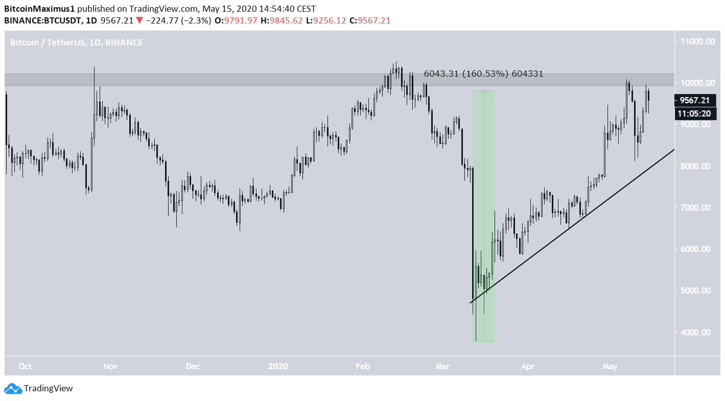 Bitcoin Price Movement