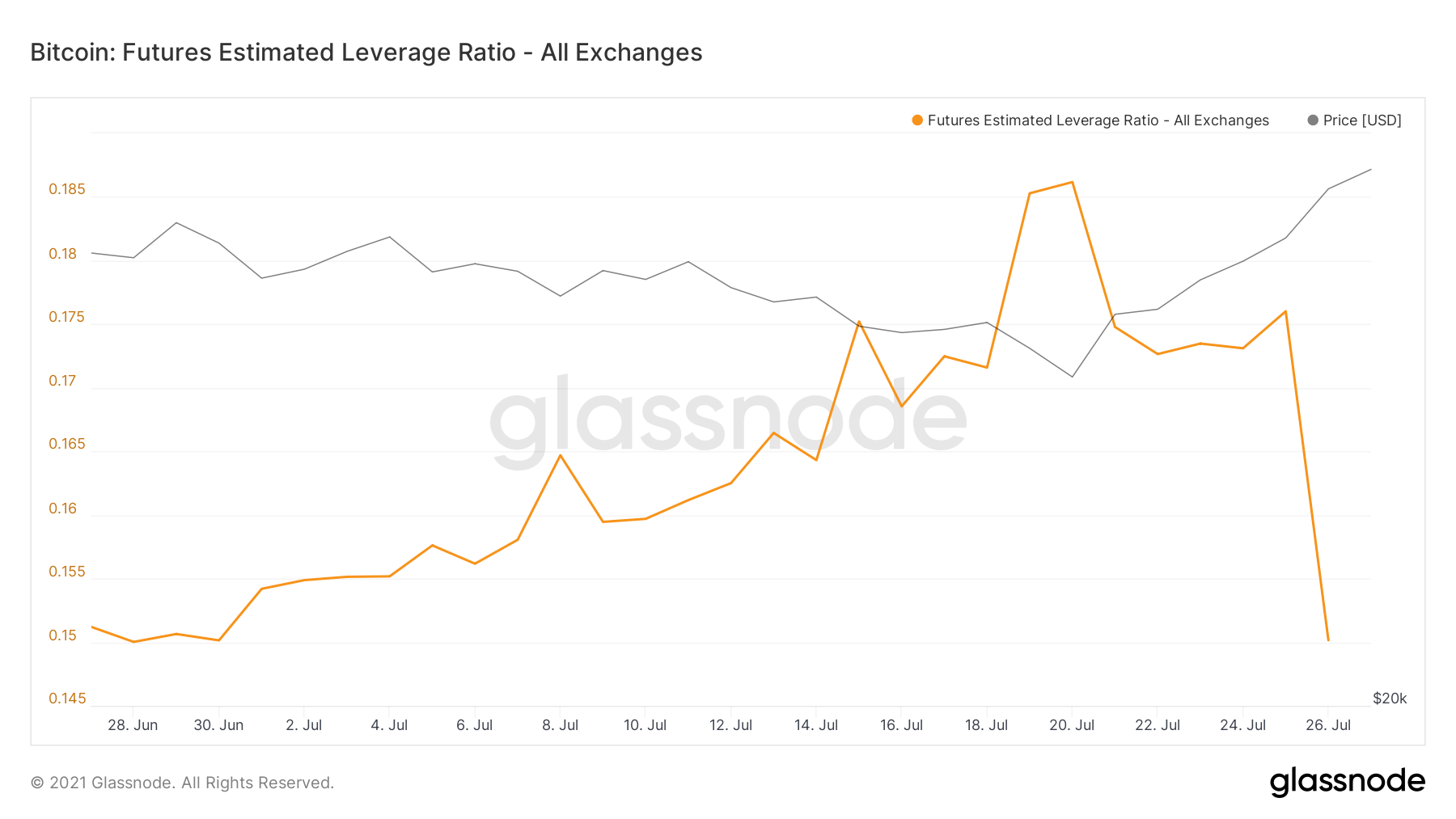 Leverage ratio