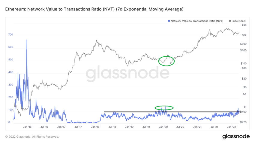 ETH NVT ончейн 