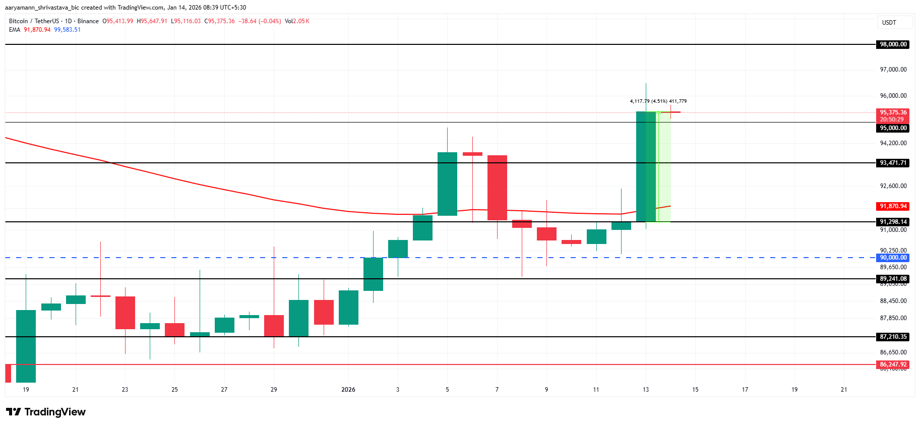 Bitcoin Price Analysis