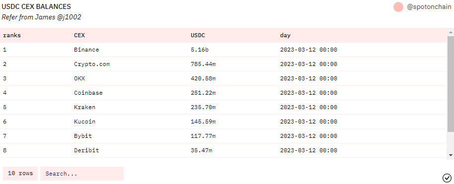 Lượng USDC trên các sàn CEX