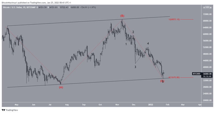 BTC Dalga Sayımı Analizi