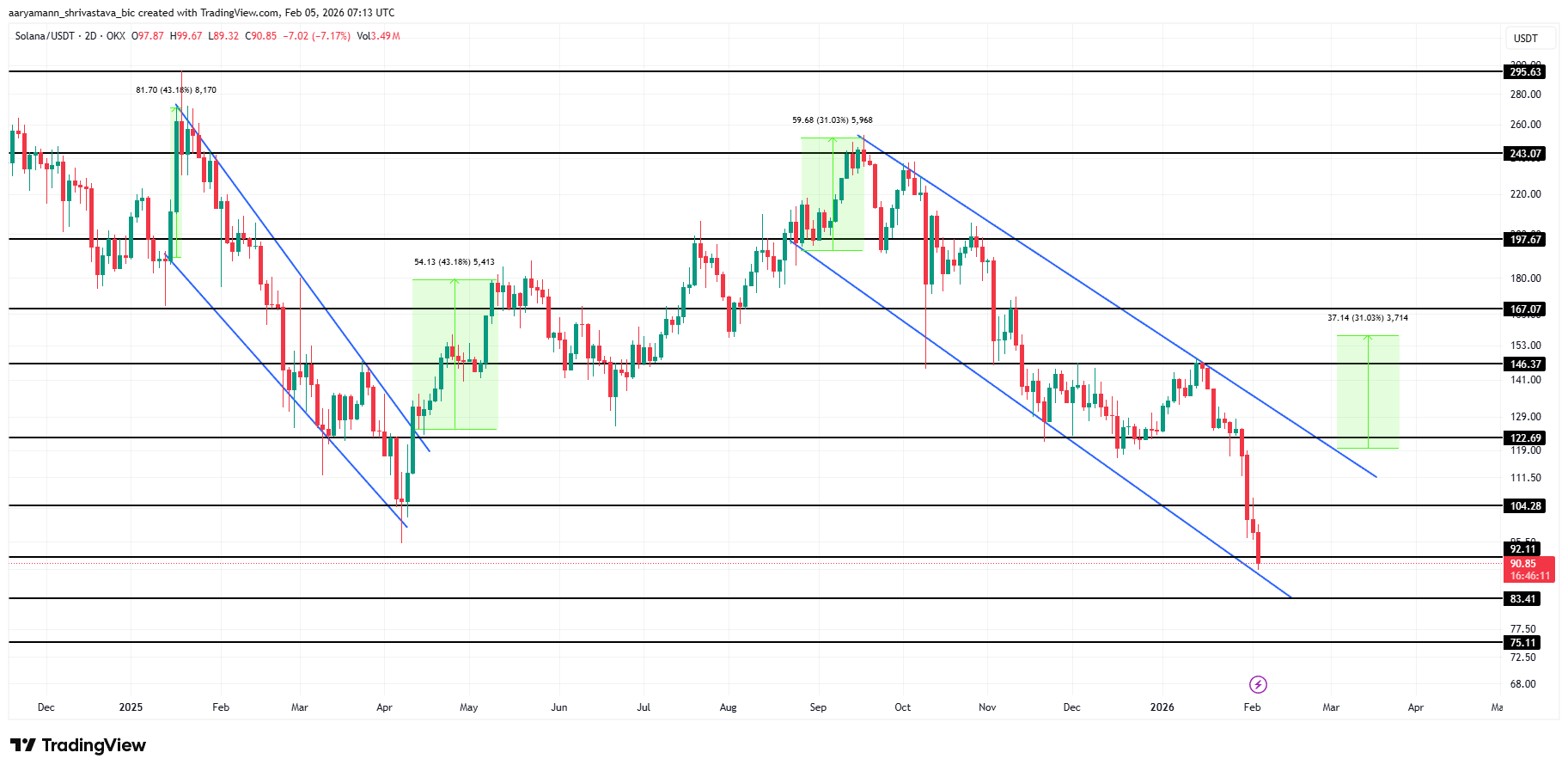 Phân tích giá Solana. 