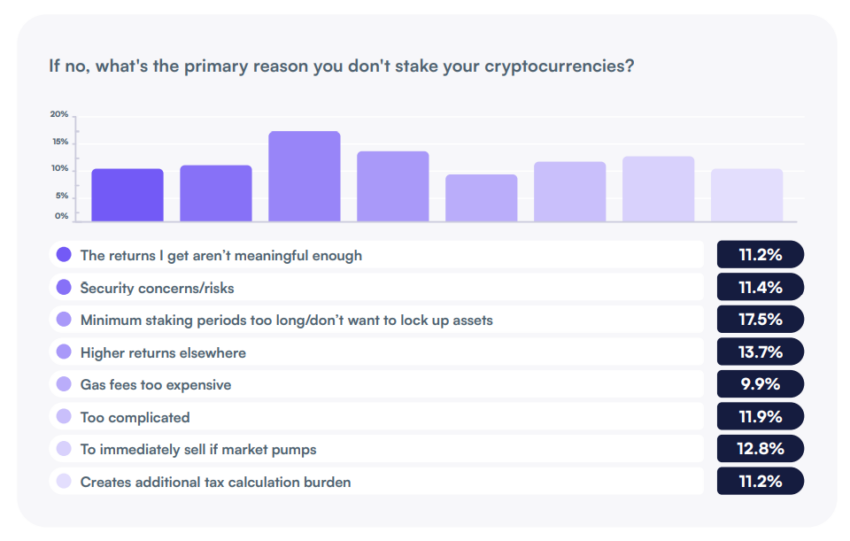 Staking Adoption: A new survey has thrown light on why cryptocurrency holders hesitate when it comes to staking that crypto.