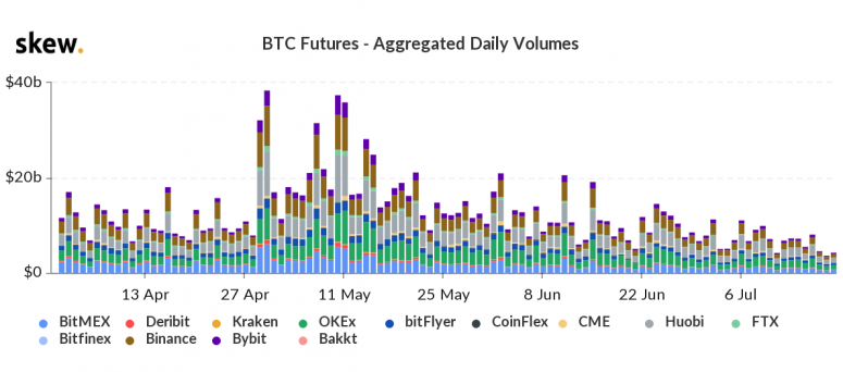Übersicht über die täglichen Bitcoin Futures Tradingvolumen der verschiedenen Krypto-Börsen