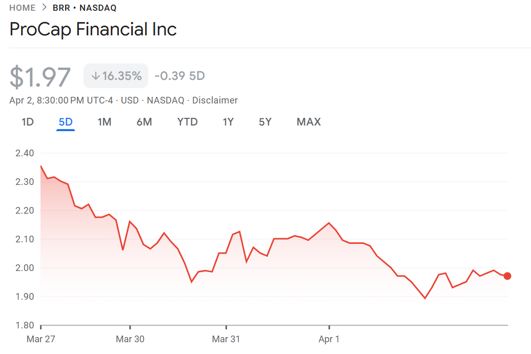 ProCap Financial BRR stock chart or BTC holdings graphic