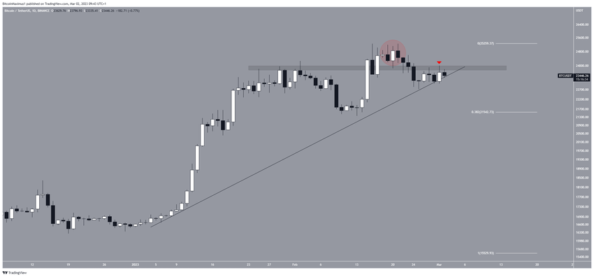 Dzienny kurs Bitcoina