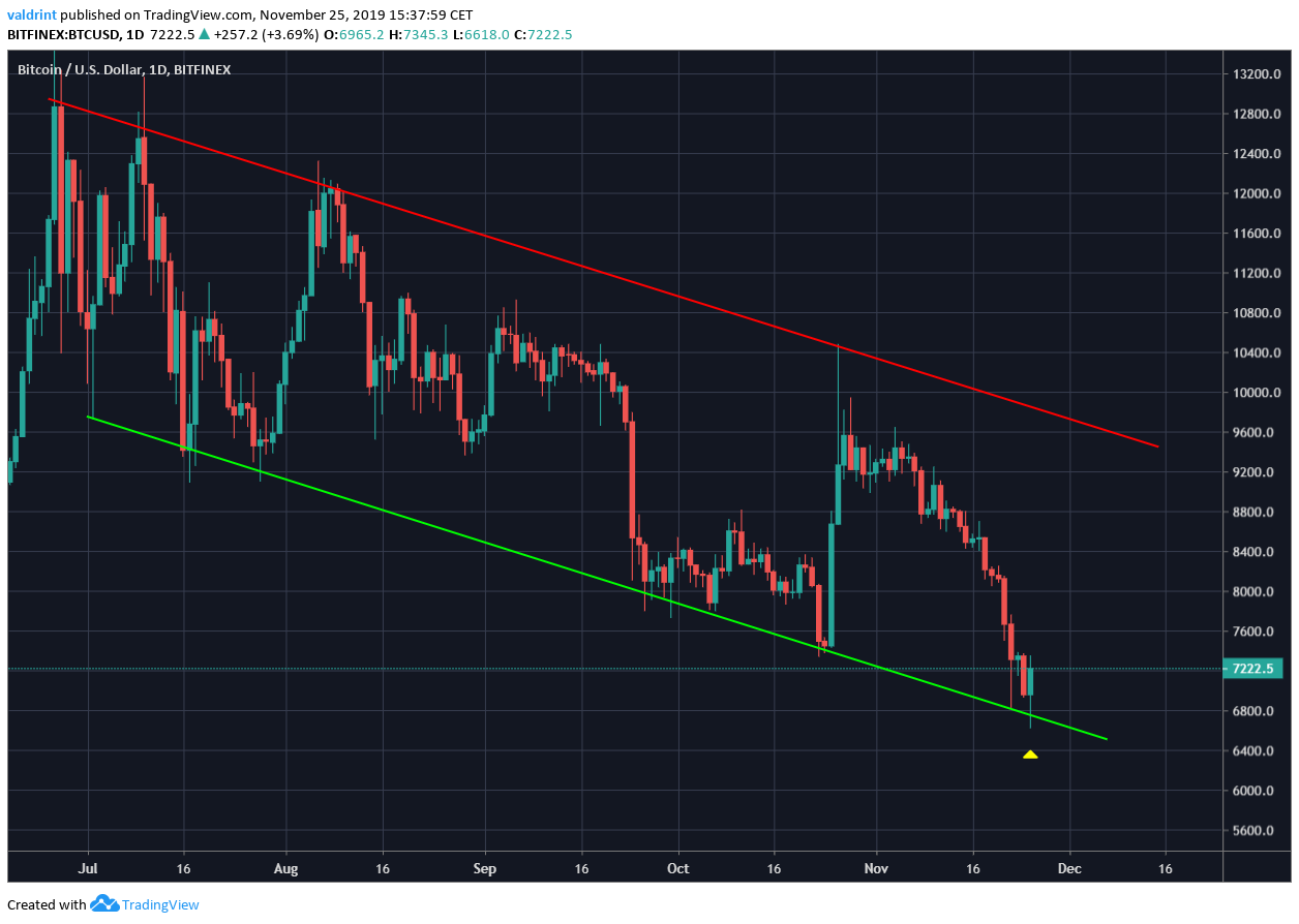 Bitcoin Descending Channel