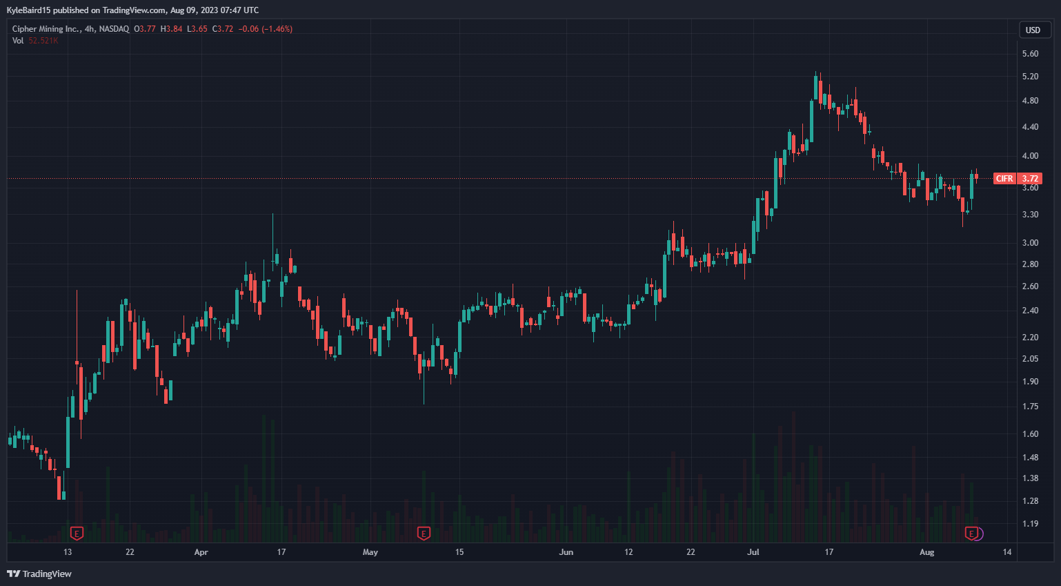 Cipher Mining CIFR Stock Price. Source: TradingView