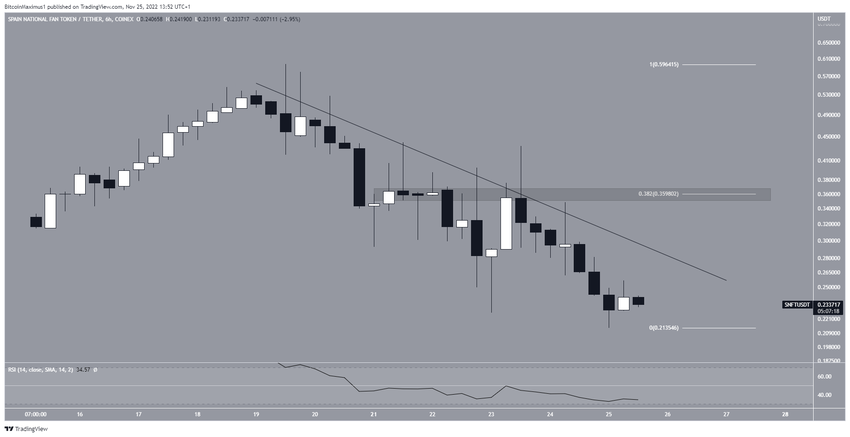 SNFT wykres 6-godzinny