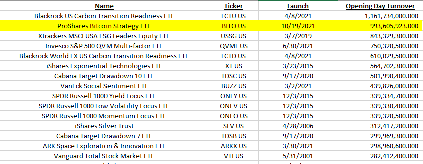 Bảng xếp hạng về khối lượng giao dịch ngày ra mắt của các ETF. Nguồn: @EricBalchunas