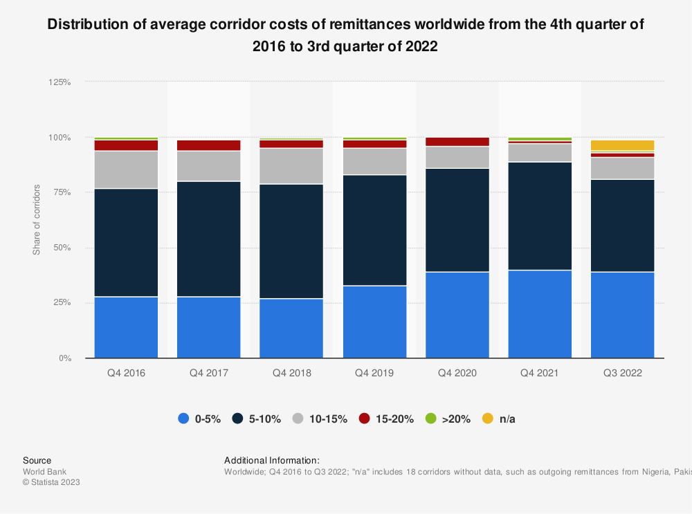 Most stablecoin remittance corridors using traditional payment rails charge 5-10% of the amount sent