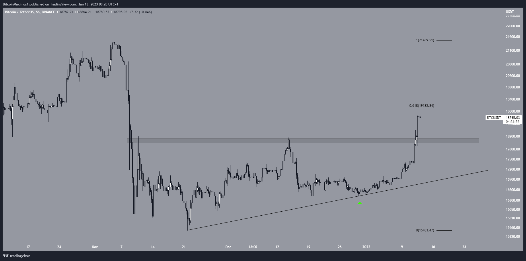 Biến động giá Bitcoin 