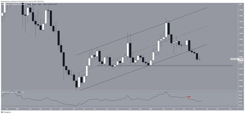 Prognoza ceny Polygon - wykres tygodniowy