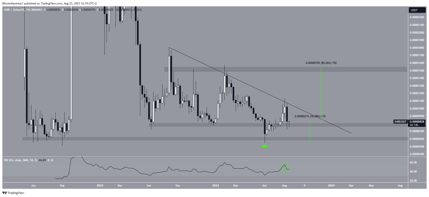 Shiba Inu (SHIB) Price Movement
