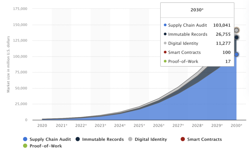 Blockchain Market Size Worldwide
