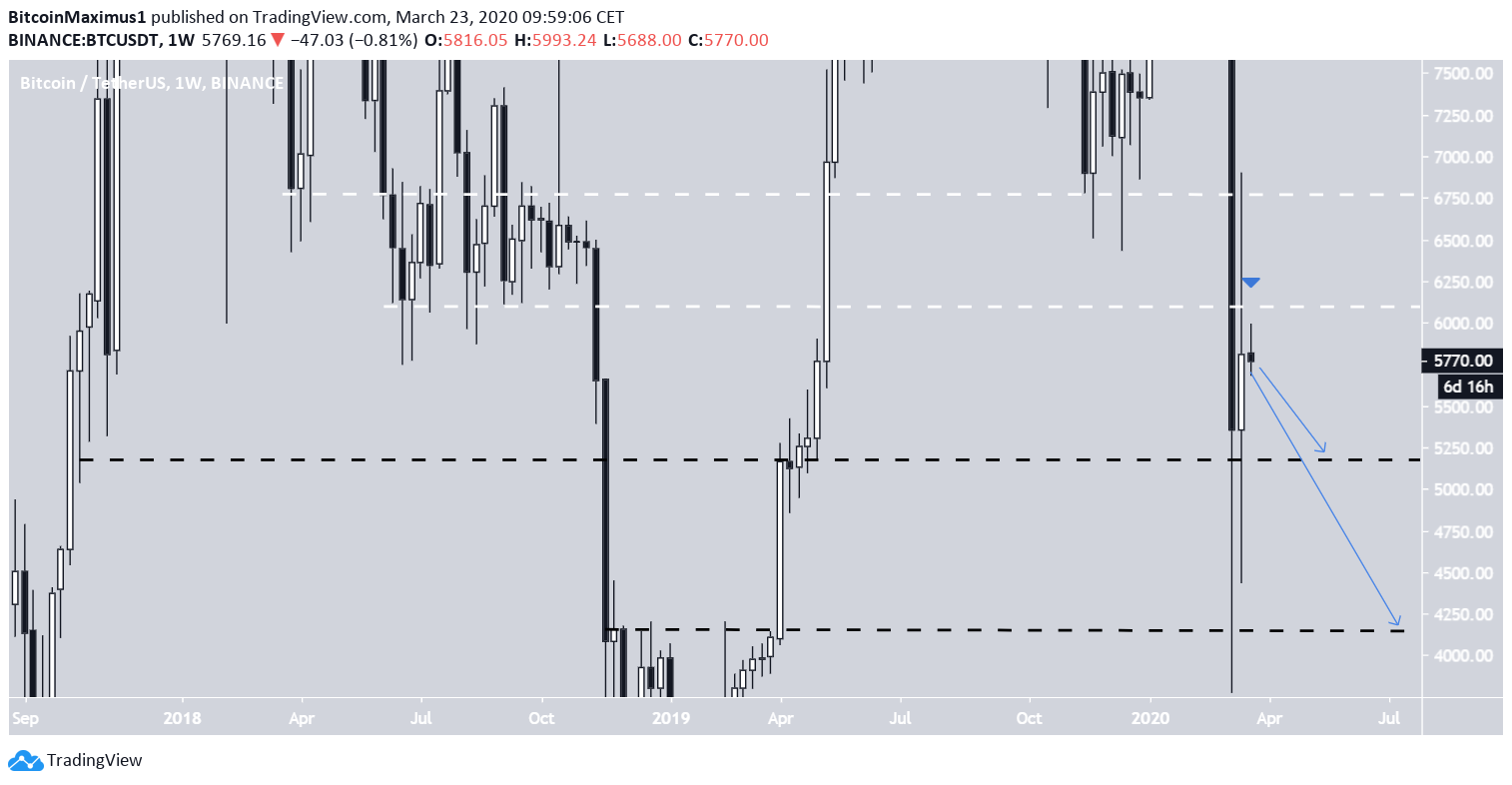 Bitcoin Weekly Resistance Levels