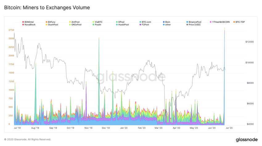 Levantamento da Glassnode sobre o BTC dos mineradores