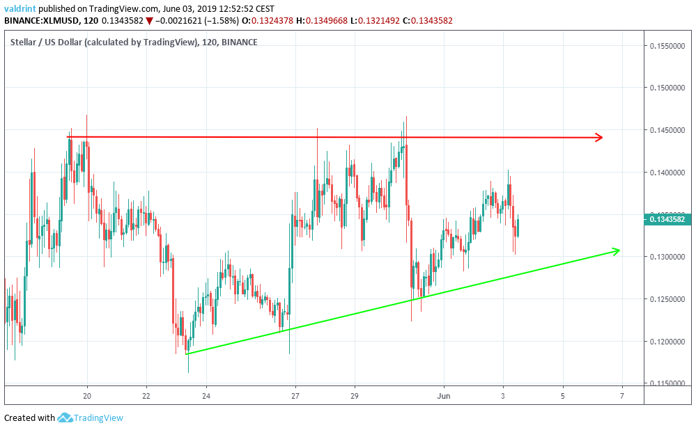 XLM Triangle