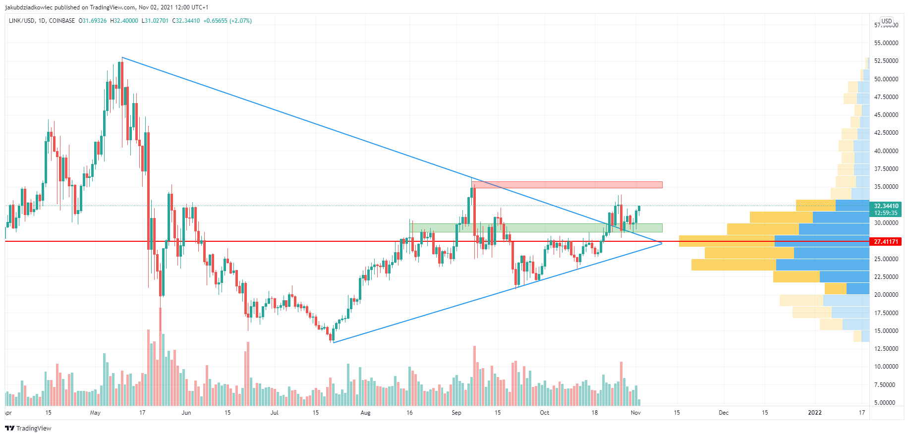 Altcoin season - LINK wybija się z długoterminowej konsolidacji