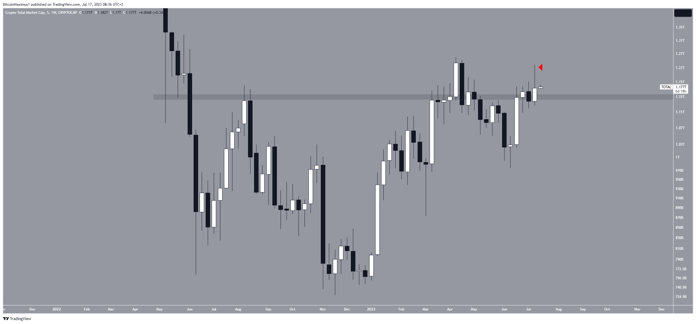 القيمة السوقية للعملات المشفرة