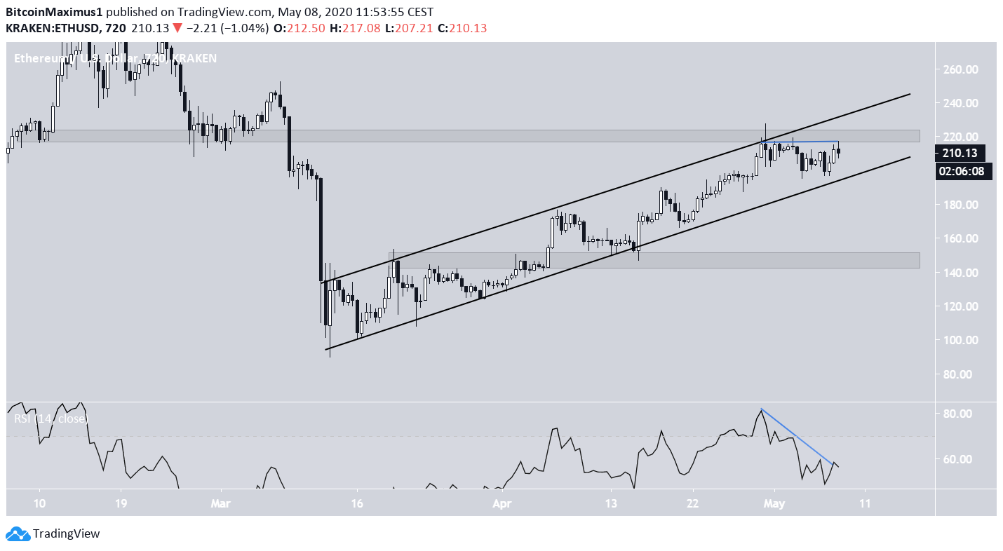 Ethereum Price Movement
